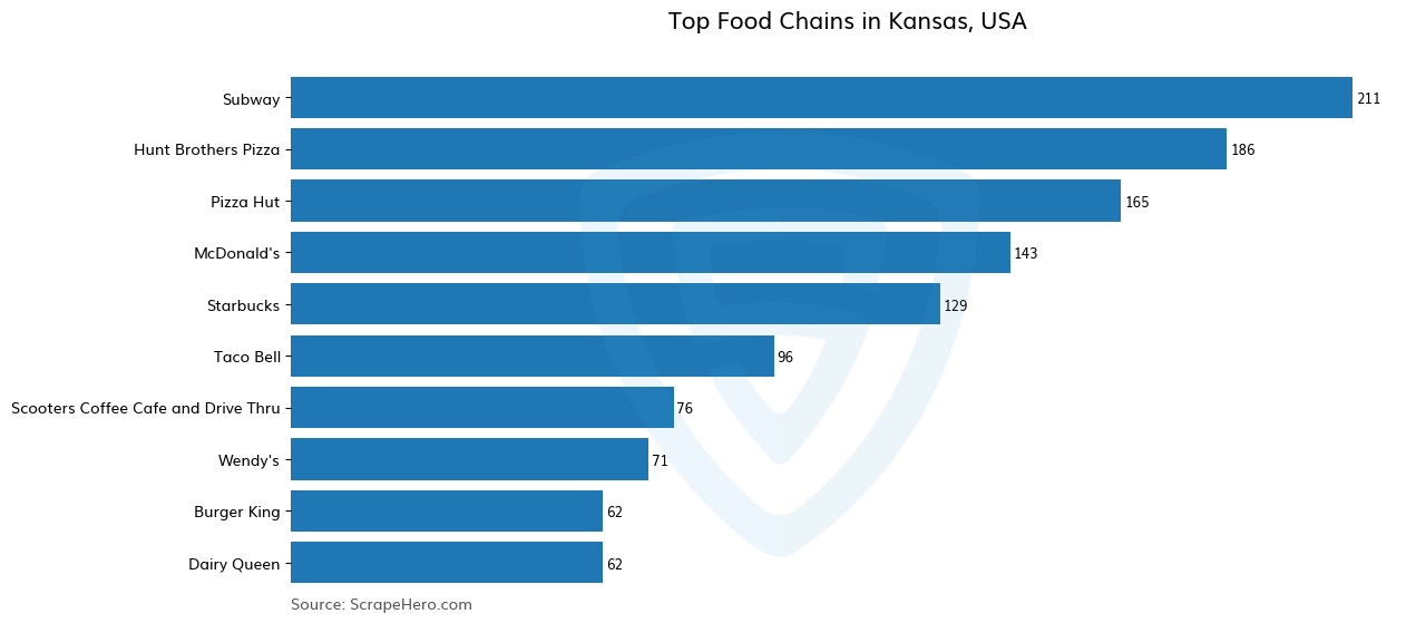 Bar chart of 10 Largest food chains in Kansas in 2024 Based on Locations