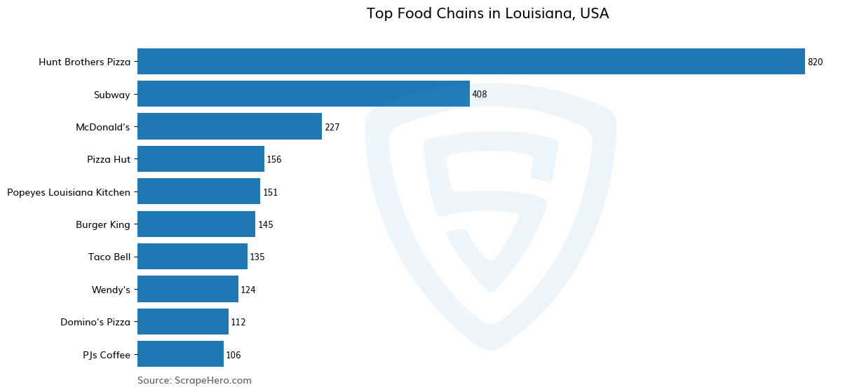 Bar chart of 10 Largest food chains in Louisiana in 2025 Based on Locations