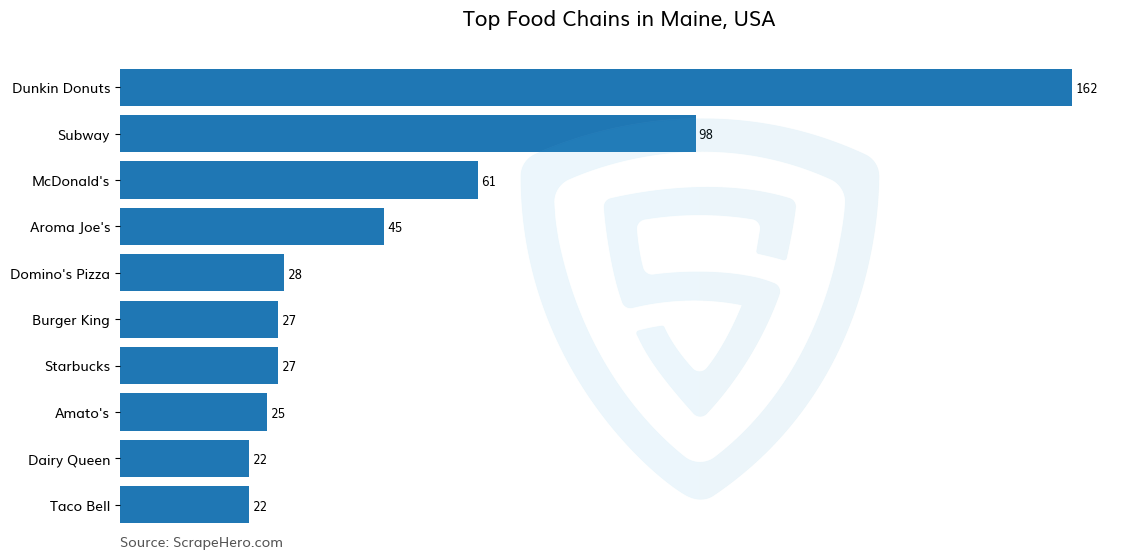 Bar chart of 10 Largest food chains in Maine in 2024 Based on Locations