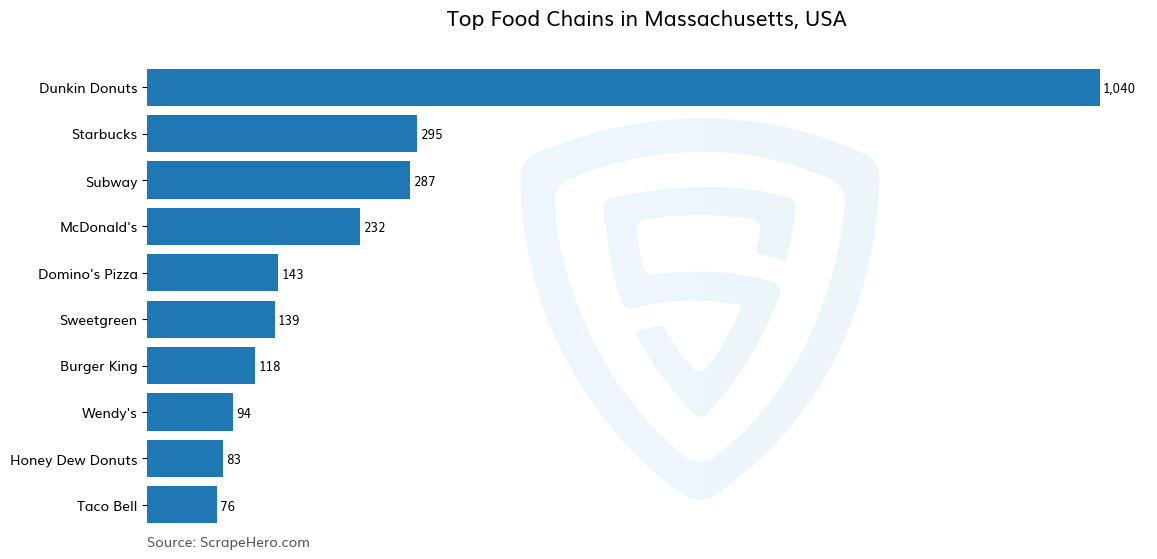 Bar chart of 10 Largest food chains in Massachusetts in 2024 Based on Locations