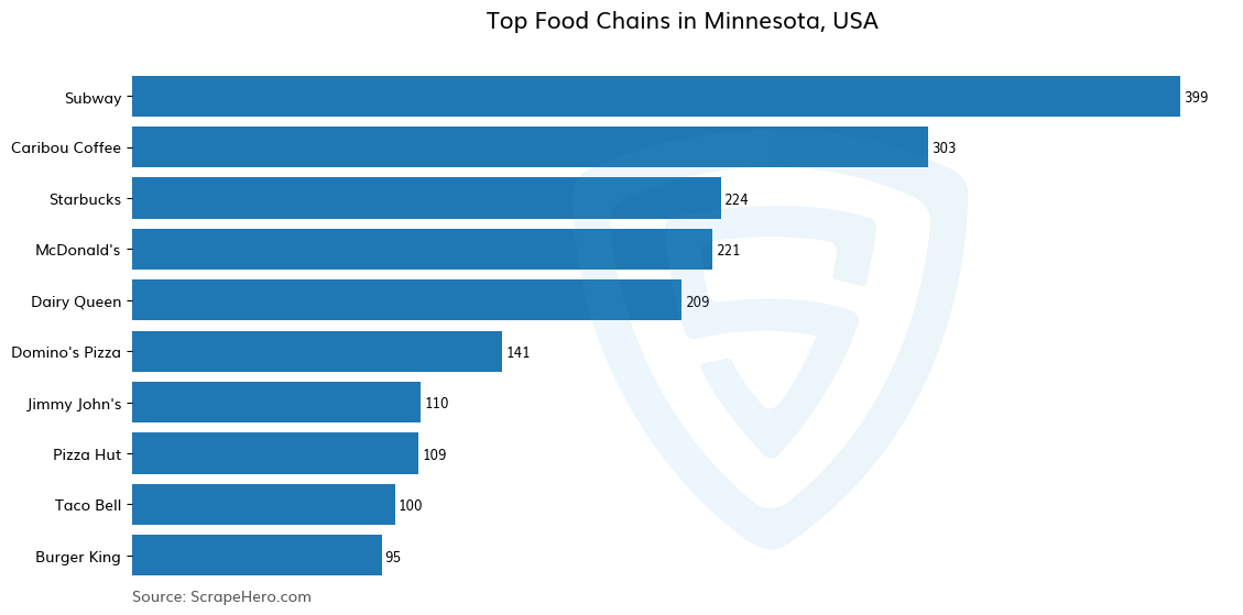 Bar chart of 10 Largest food chains in Minnesota in 2024 Based on Locations