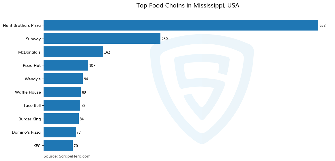 Bar chart of 10 Largest food chains in Mississippi in 2025 Based on Locations