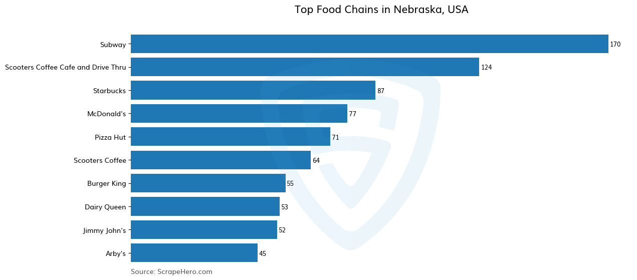 Bar chart of 10 Largest food chains in Nebraska in 2024 Based on Locations