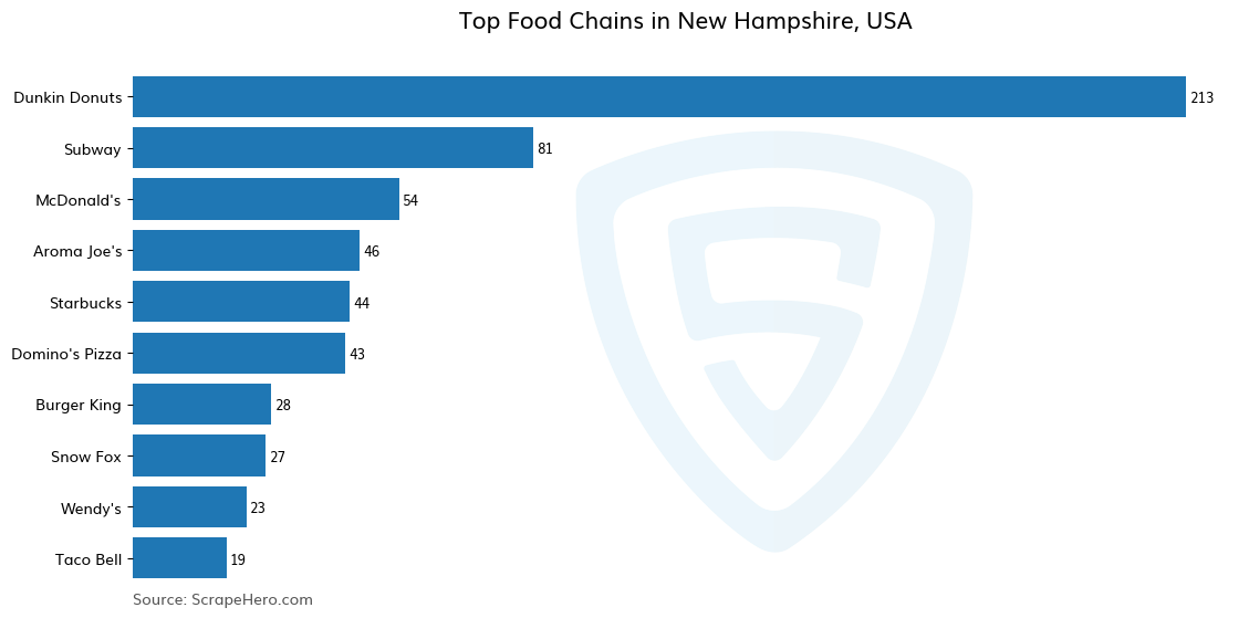 Bar chart of 10 Largest food chains in New Hampshire in 2024 Based on Locations