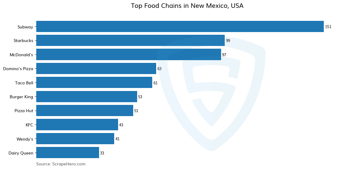 Bar chart of 10 Largest food chains in New Mexico in 2024 Based on Locations