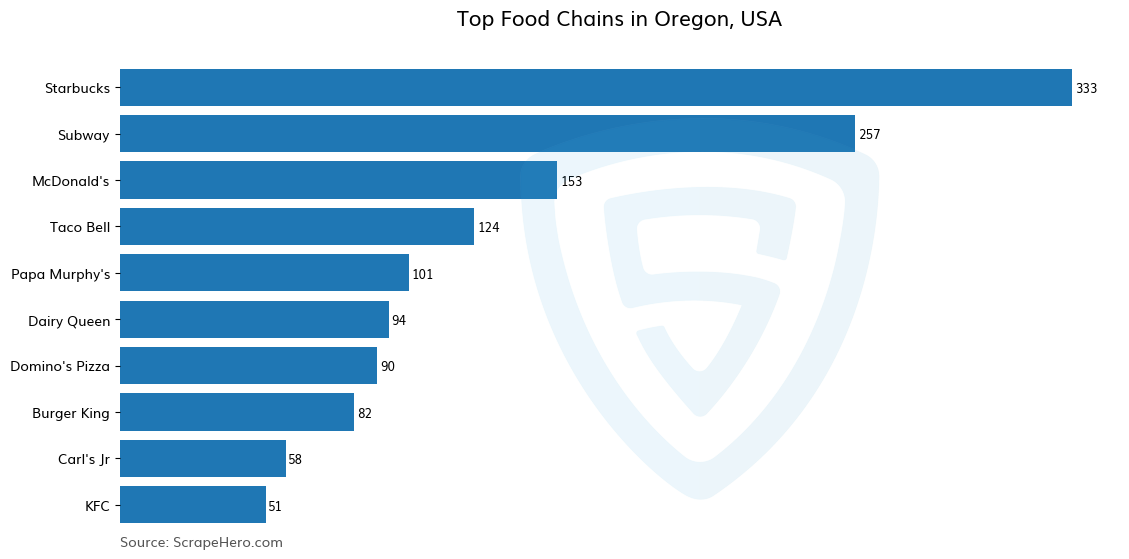 Bar chart of 10 Largest food chains in Oregon in 2024 Based on Locations