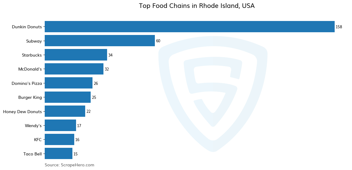 Bar chart of 10 Largest food chains in Rhode Island in 2024 Based on Locations