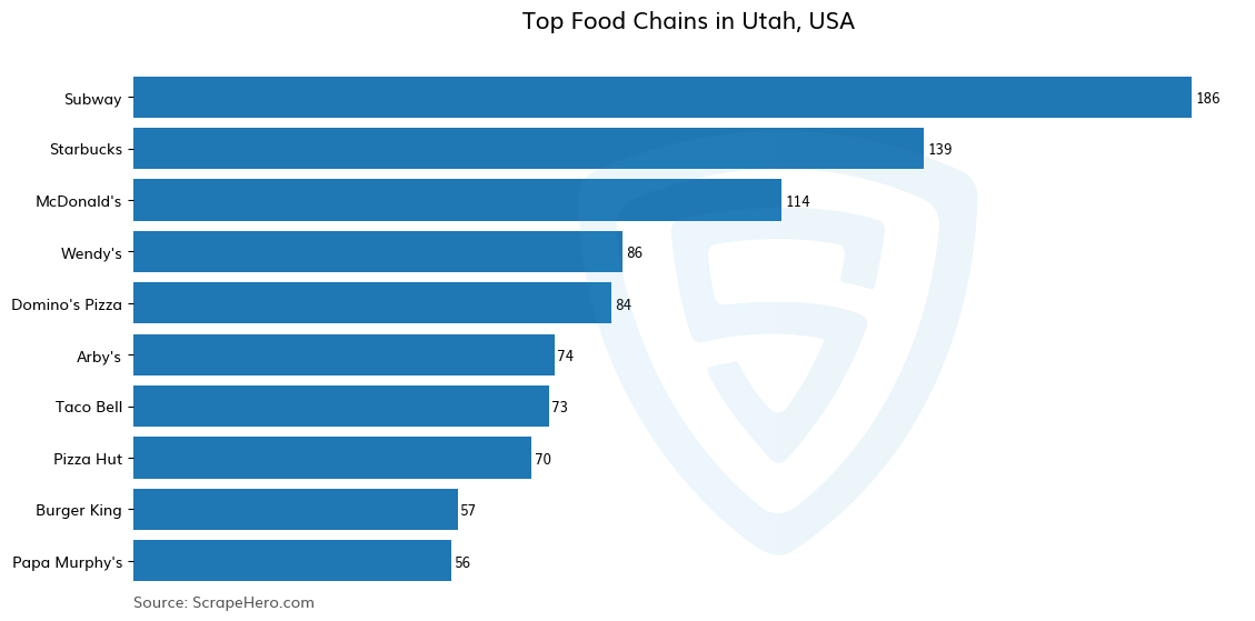 Bar chart of 10 Largest food chains in Utah in 2024 Based on Locations