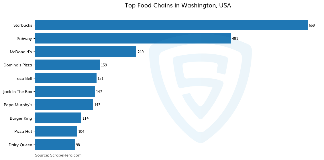 Bar chart of 10 Largest food chains in Washington in 2024 Based on Locations