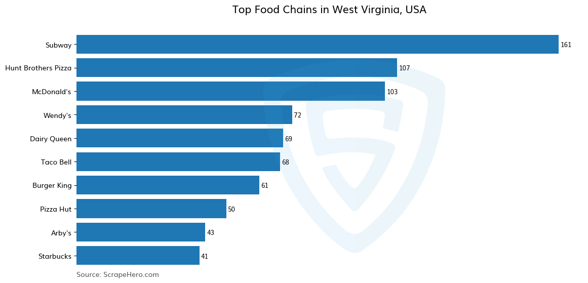 Bar chart of 10 Largest food chains in West Virginia in 2024 Based on Locations