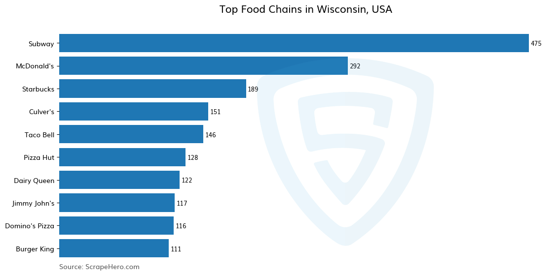 Bar chart of 10 Largest food chains in Wisconsin in 2024 Based on Locations