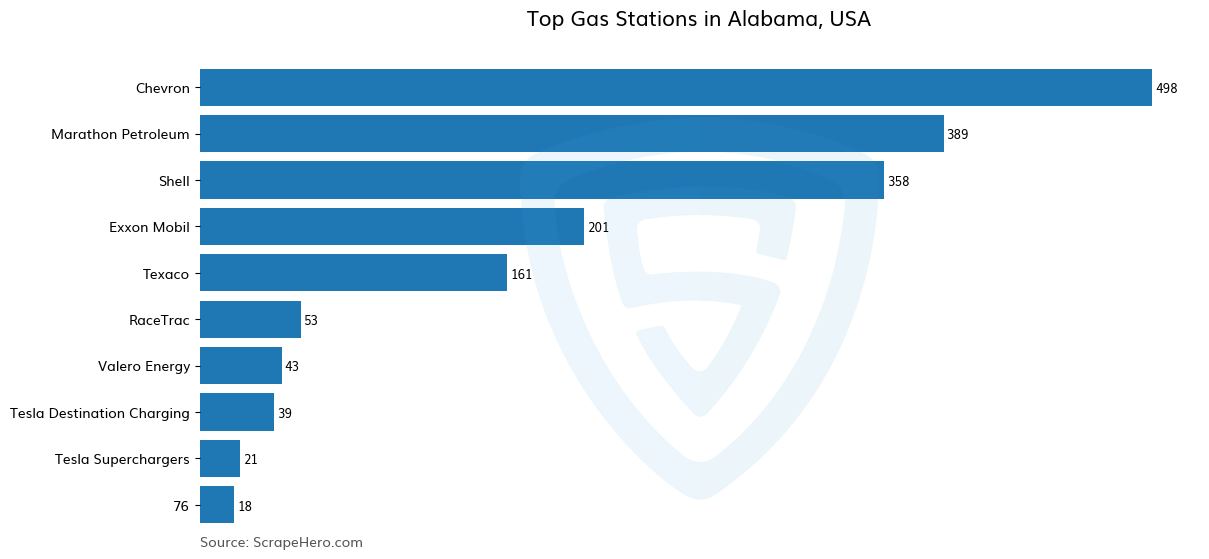 Bar chart of 10 Largest gas stations in Alabama in 2025 Based on Locations