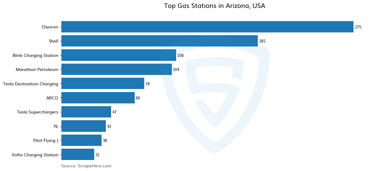 Bar chart of 10 Largest gas stations in Arizona in 2024 Based on Locations