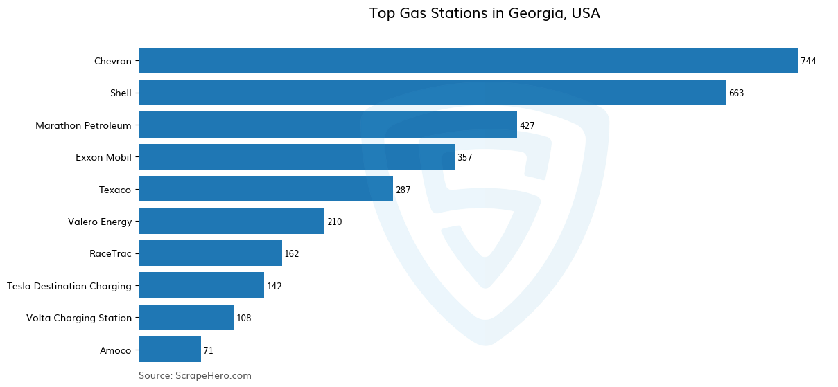 Bar chart of 10 Largest gas stations in Georgia in 2024 Based on Locations