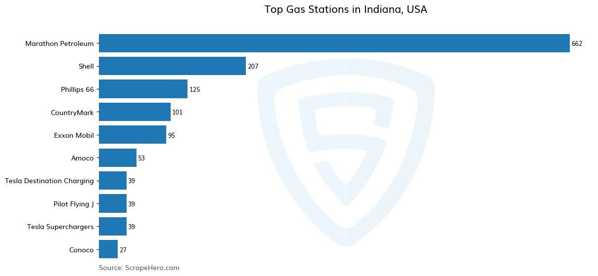 Bar chart of 10 Largest gas stations in Indiana in 2025 Based on Locations