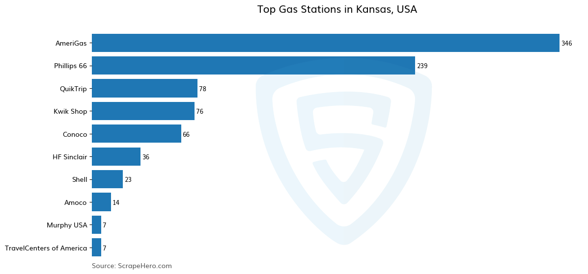 Bar chart of 10 Largest gas stations in Kansas in 2024 Based on Locations