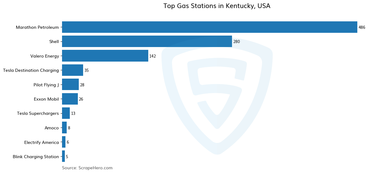 Bar chart of 10 Largest gas stations in Kentucky in 2024 Based on Locations