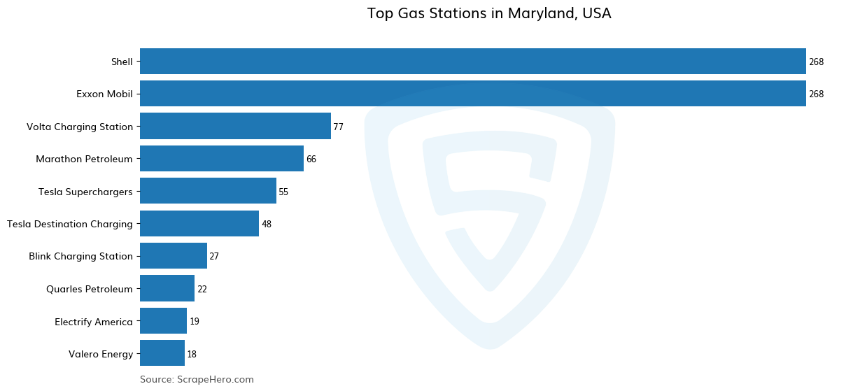 Bar chart of 10 Largest gas stations in Maryland in 2024 Based on Locations