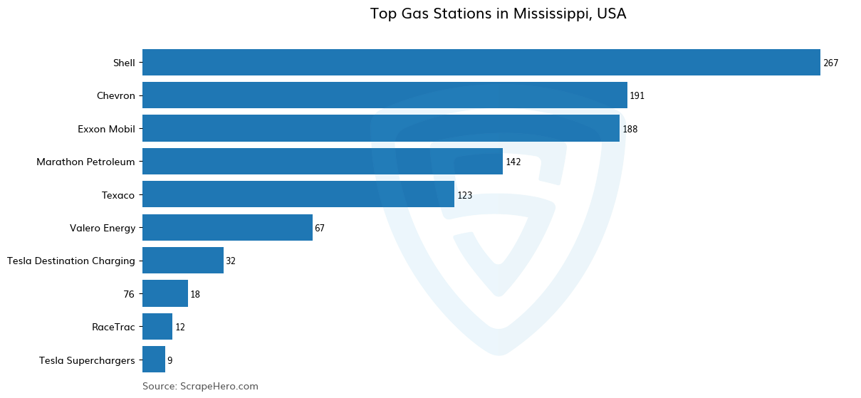 Bar chart of 10 Largest gas stations in Mississippi in 2024 Based on Locations