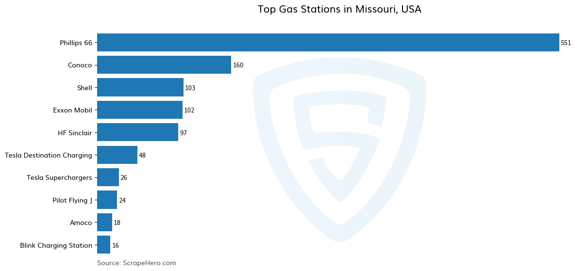 Bar chart of 10 Largest gas stations in Missouri in 2024 Based on Locations