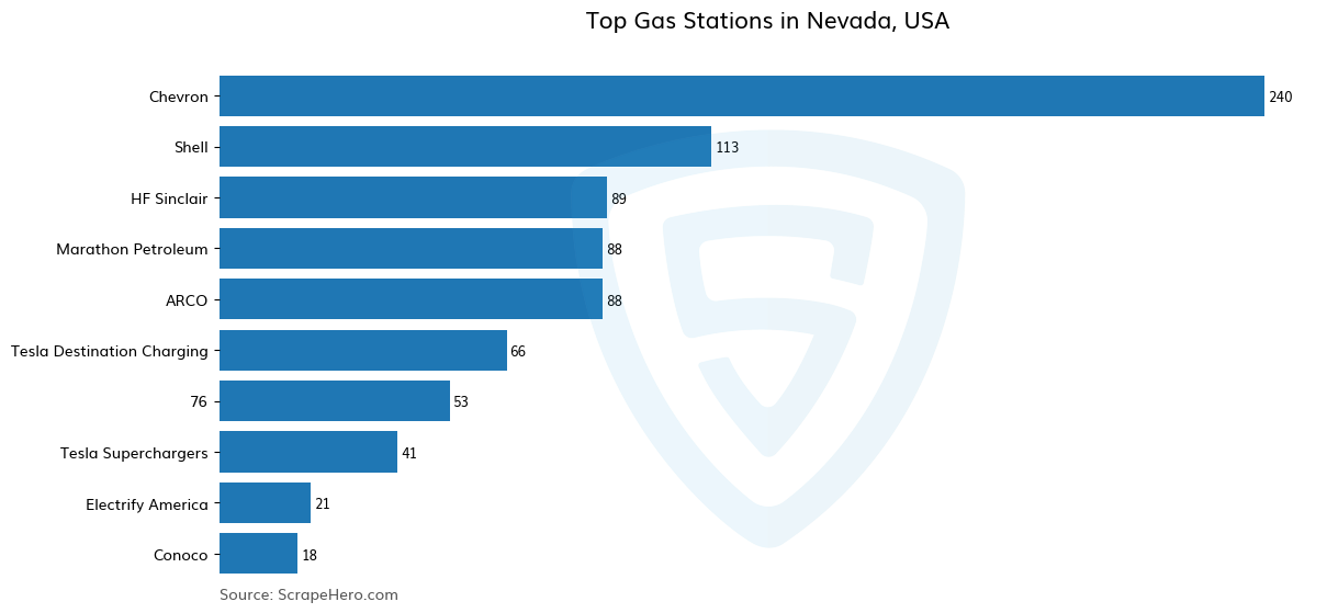 Bar chart of 10 Largest gas stations in Nevada in 2024 Based on Locations