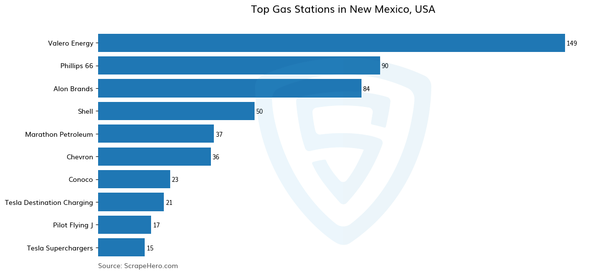 Bar chart of 10 Largest gas stations in New Mexico in 2025 Based on Locations