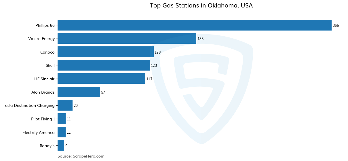 Bar chart of 10 Largest gas stations in Oklahoma in 2024 Based on Locations