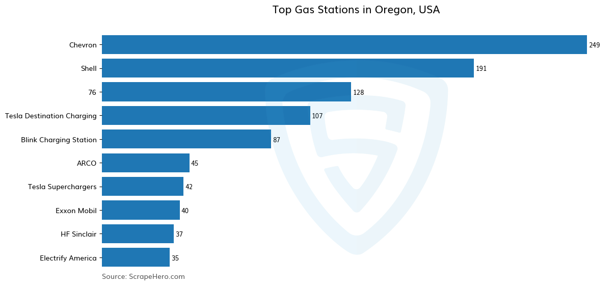 Bar chart of 10 Largest gas stations in Oregon in 2024 Based on Locations