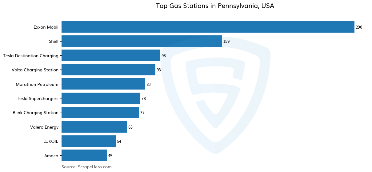 Bar chart of 10 Largest gas stations in Pennsylvania in 2024 Based on Locations