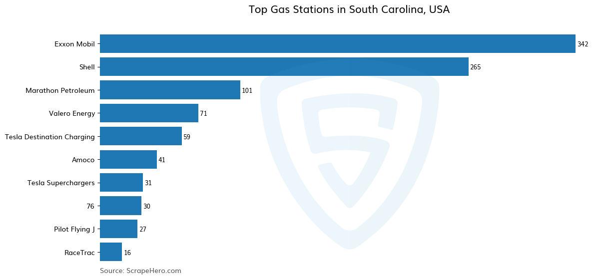 Bar chart of 10 Largest gas stations in South Carolina in 2024 Based on Locations