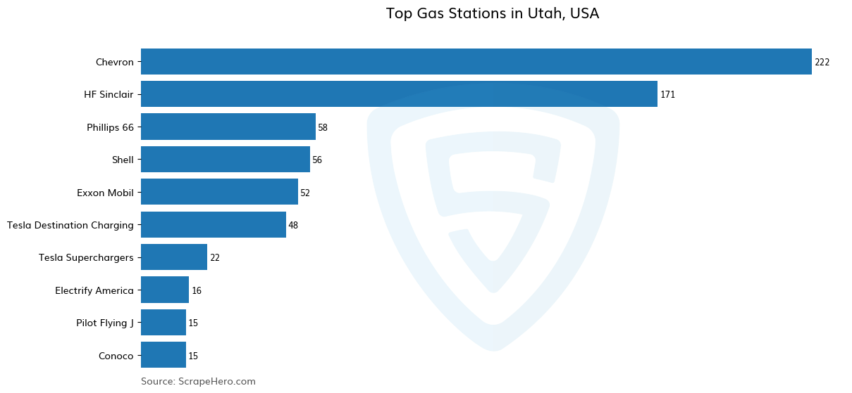 Bar chart of 10 Largest gas stations in Utah in 2024 Based on Locations