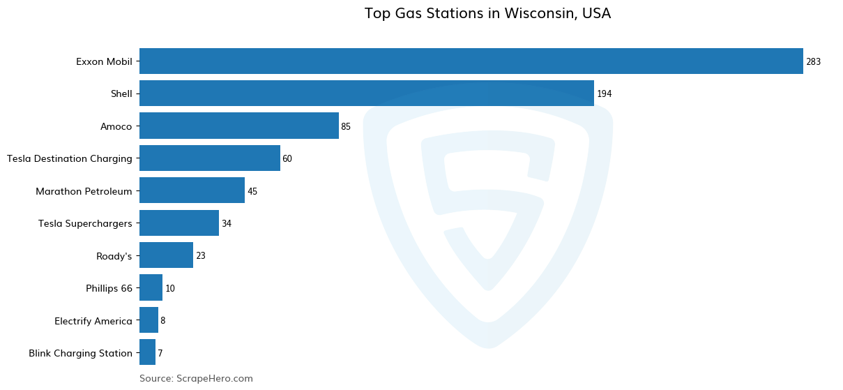 Bar chart of 10 Largest gas stations in Wisconsin in 2024 Based on Locations