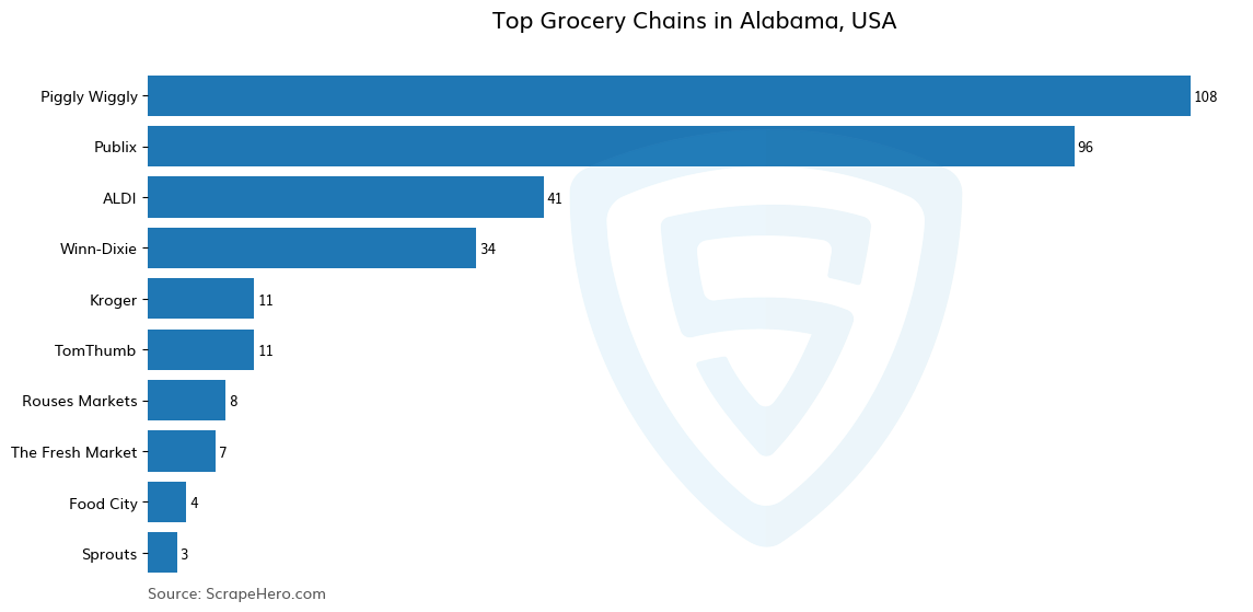 Bar chart of 10 Largest grocery chains in Alabama in 2024 Based on Locations