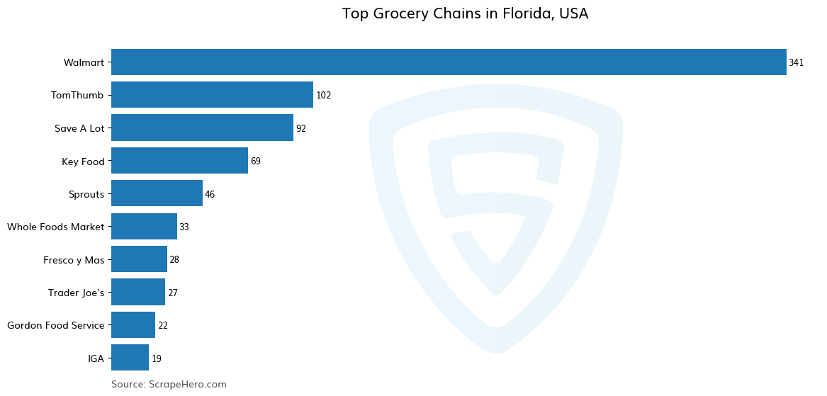 Bar chart of 10 Largest grocery chains in Florida in 2024 Based on Locations