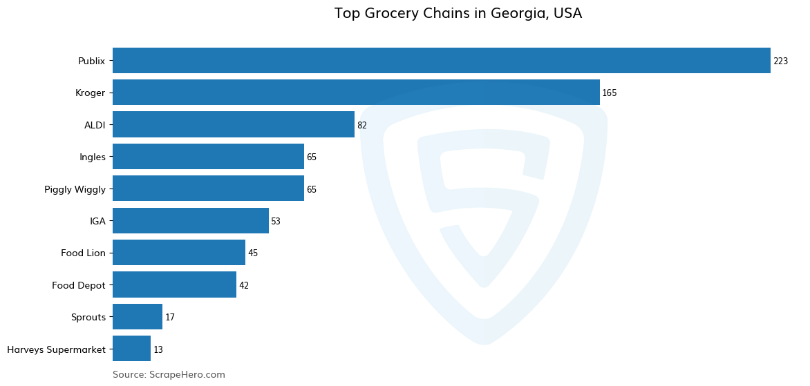 Bar chart of 10 Largest grocery chains in Georgia in 2024 Based on Locations