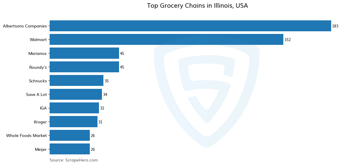 Bar chart of 10 Largest grocery chains in Illinois in 2024 Based on Locations