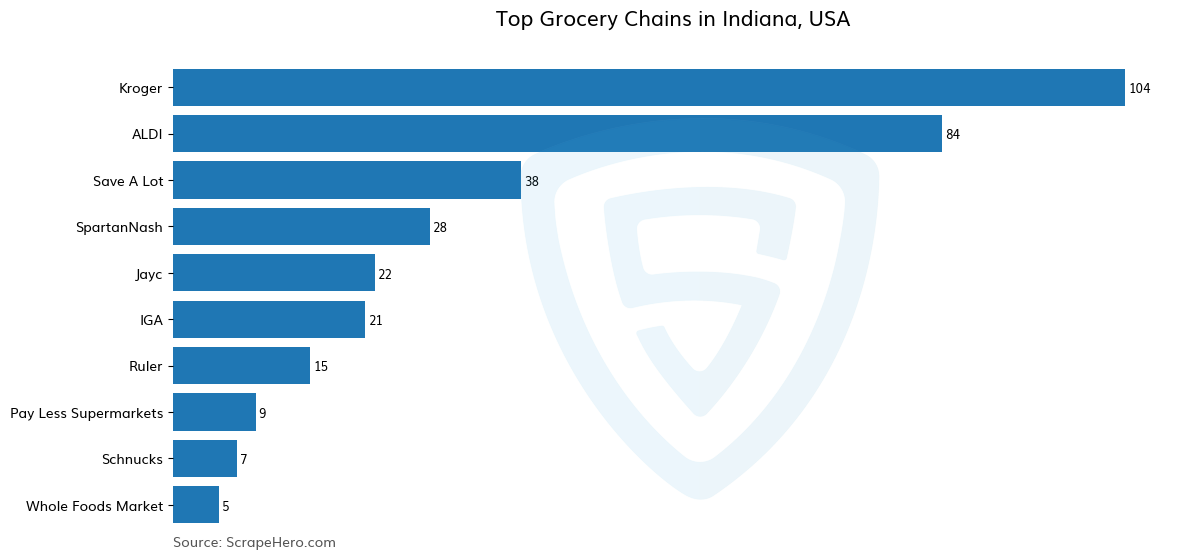 Bar chart of 10 Largest grocery chains in Indiana in 2024 Based on Locations