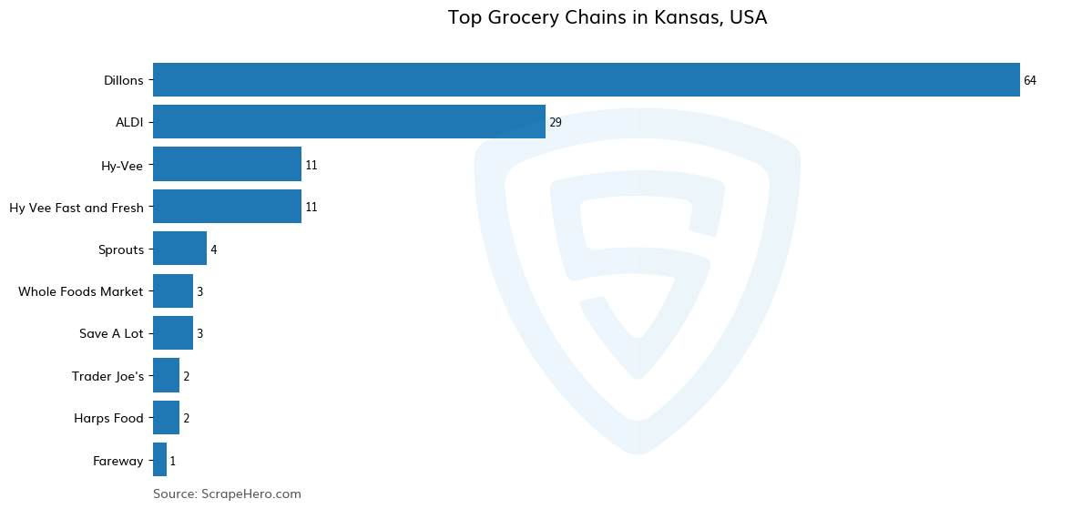 Bar chart of 10 Largest grocery chains in Kansas in 2025 Based on Locations