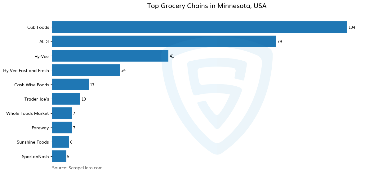 Bar chart of 10 Largest grocery chains in Minnesota in 2025 Based on Locations