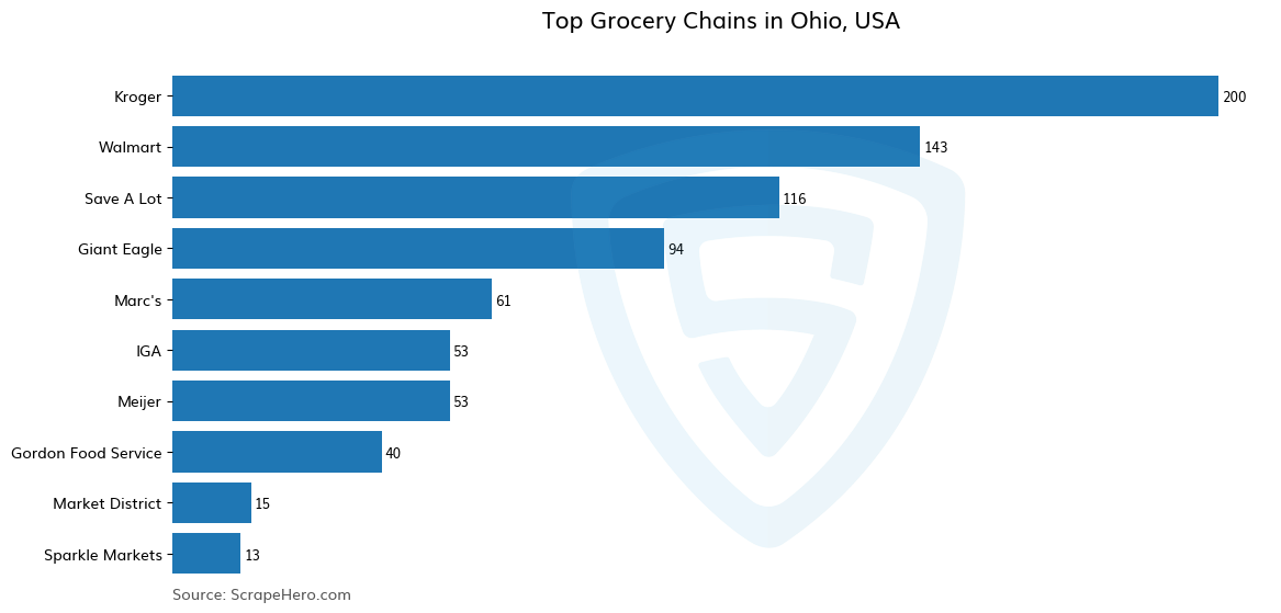 Bar chart of 10 Largest grocery chains in Ohio in 2024 Based on Locations