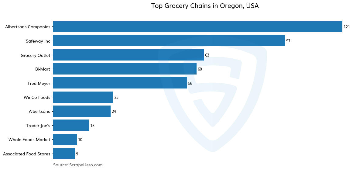 Bar chart of 10 Largest grocery chains in Oregon in 2024 Based on Locations