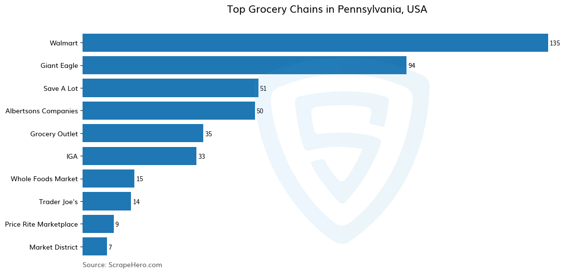 Bar chart of 10 Largest grocery chains in Pennsylvania in 2024 Based on Locations