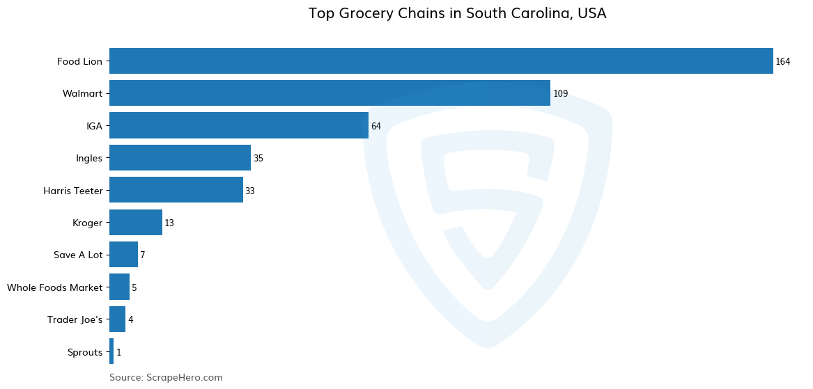 Bar chart of 10 Largest grocery chains in South Carolina in 2024 Based on Locations