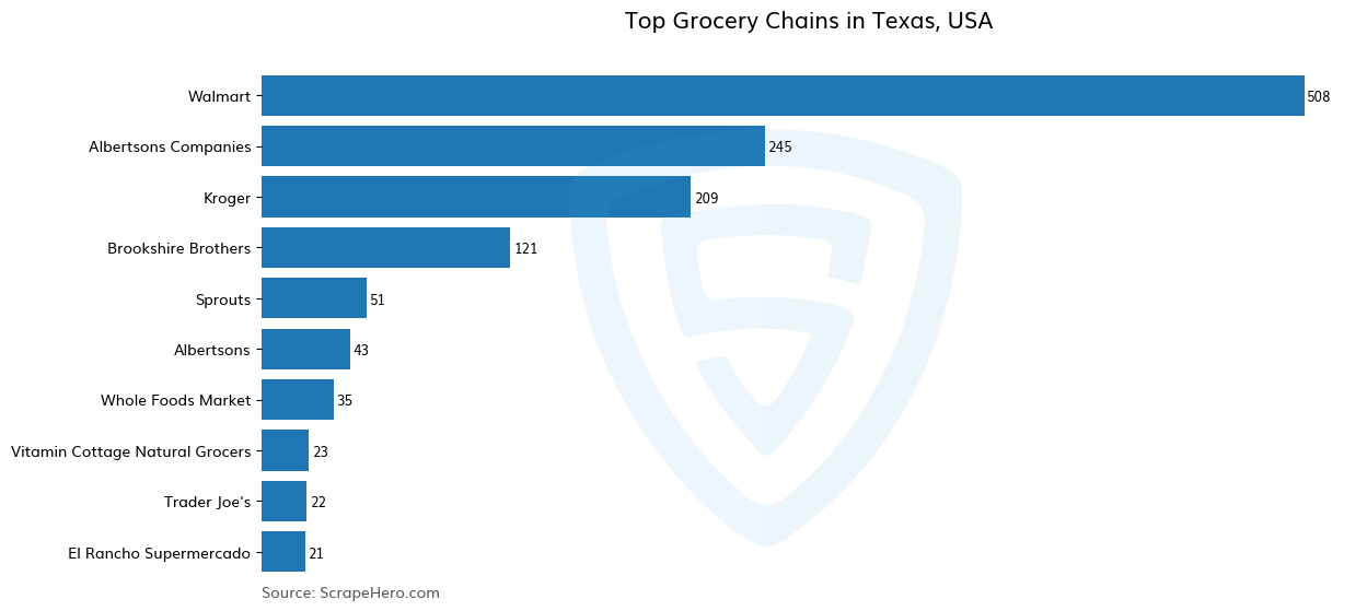 Bar chart of 10 Largest grocery chains in Texas in 2024 Based on Locations