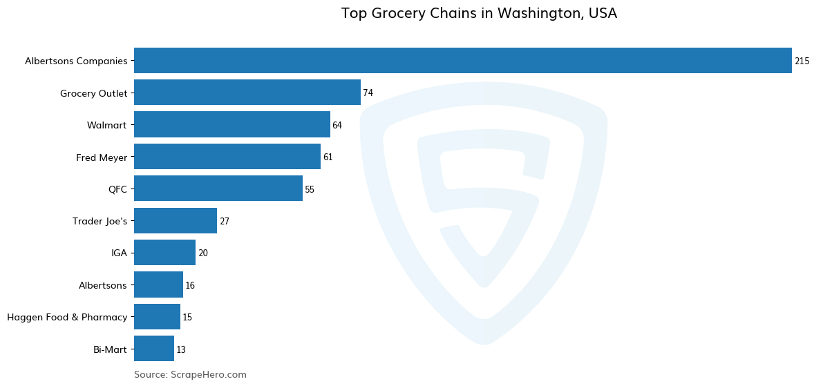 Bar chart of 10 Largest grocery chains in Washington in 2024 Based on Locations