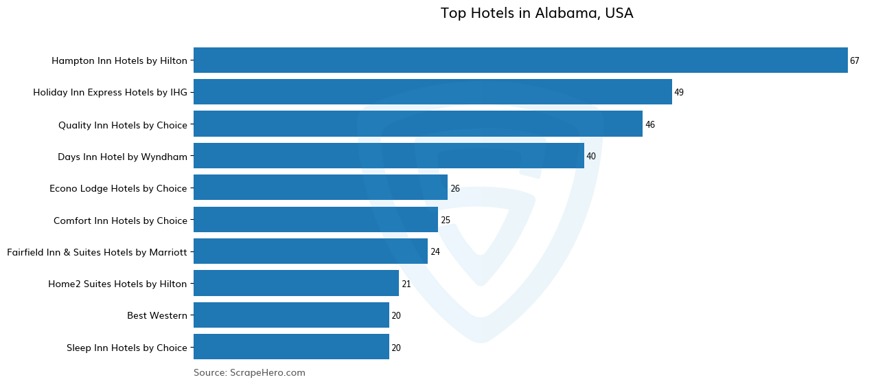 Bar chart of 10 Largest hotels in Alabama in 2024 Based on Locations