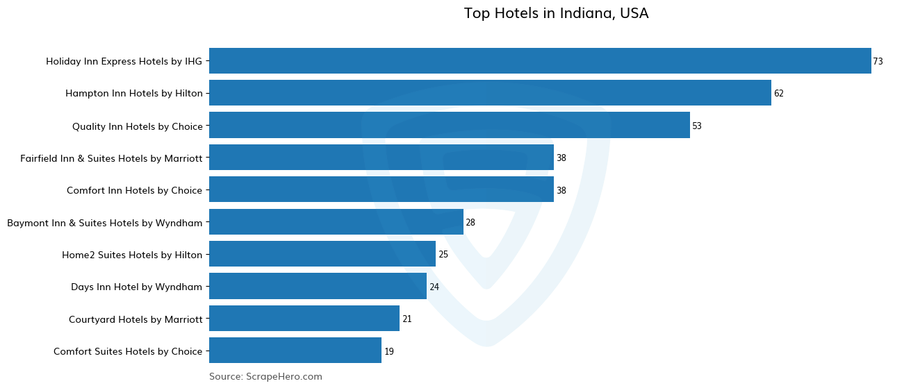 Bar chart of 10 Largest hotels in Indiana in 2024 Based on Locations