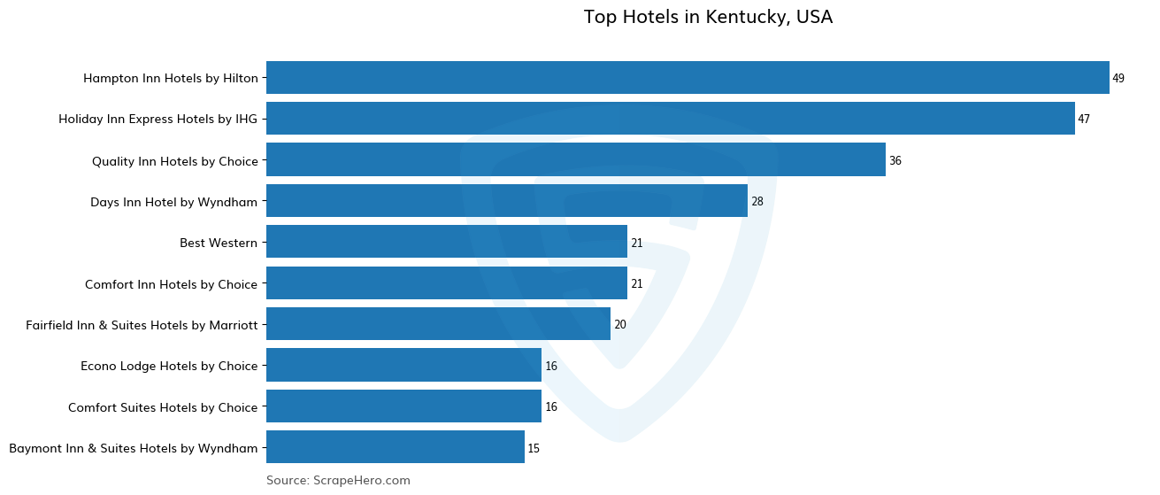 Bar chart of 10 Largest hotels in Kentucky in 2024 Based on Locations