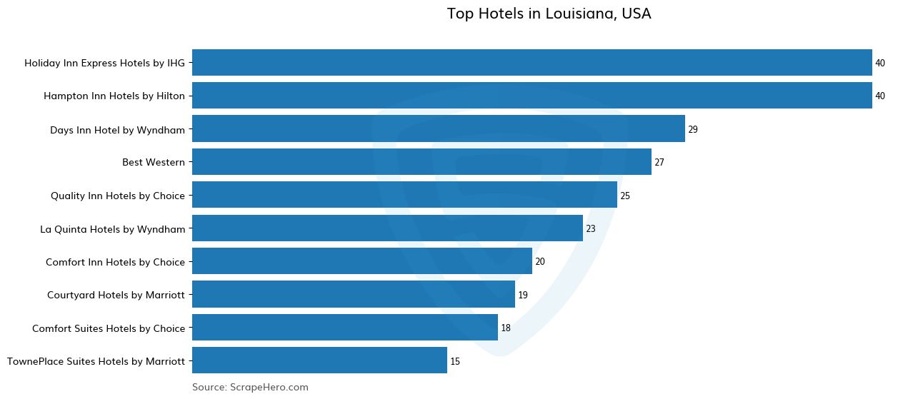 Bar chart of 10 Largest hotels in Louisiana in 2024 Based on Locations