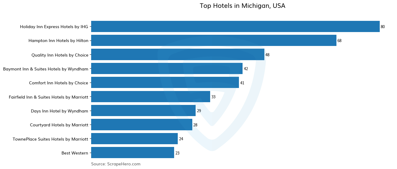 Bar chart of 10 Largest hotels in Michigan in 2024 Based on Locations